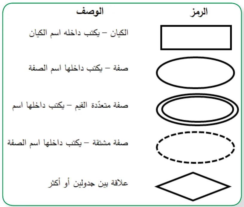 رموز نموذج ERD