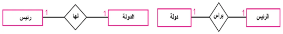 علاقة واحد إلى واحد (One To One)