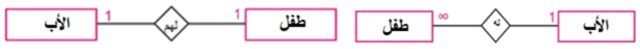 علاقة واحد إلى متعدد (One To Many)