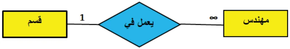كيان (مهندس) مع كيان (قسم)
