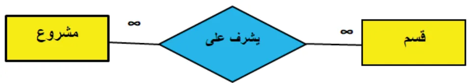 كيان (قسم) مع كيان (مشروع)