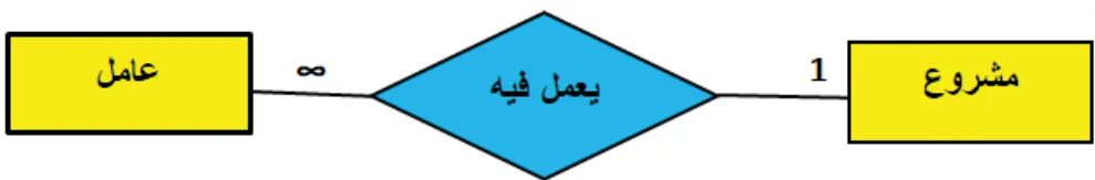 كيان "مشروع" مع كيان "عامل"
