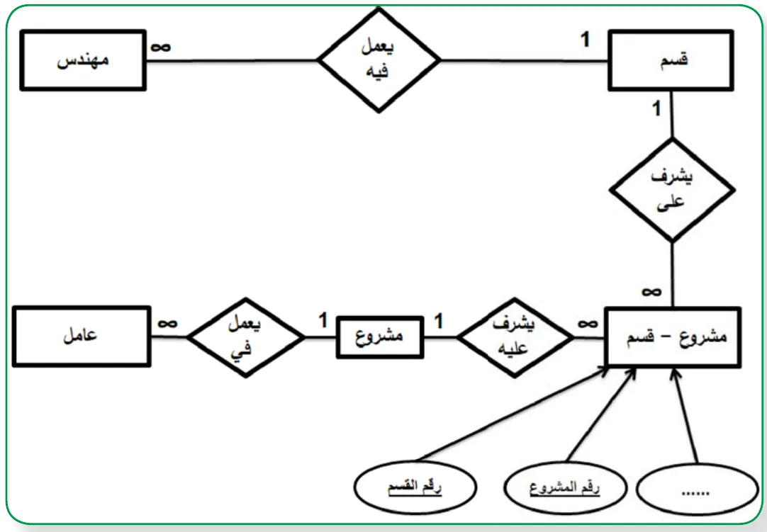 رسم ERD