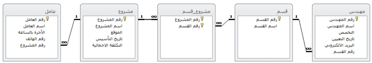 مخطط الكيانات