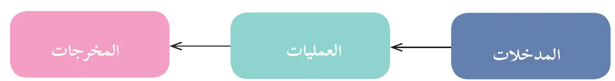 المكونات الرئيسة لنظام التحكم ذي المسار المفتوح