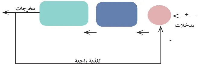 شكل (2): المكونات الرئيسة في نظام التحكم المسار المغلق