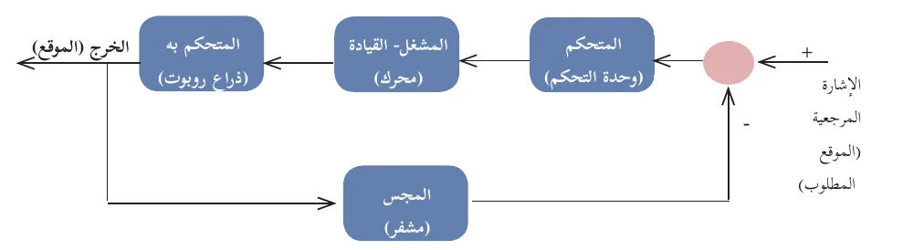 مخطط صندوقي لنظام التحكم الروبوتي المغلق