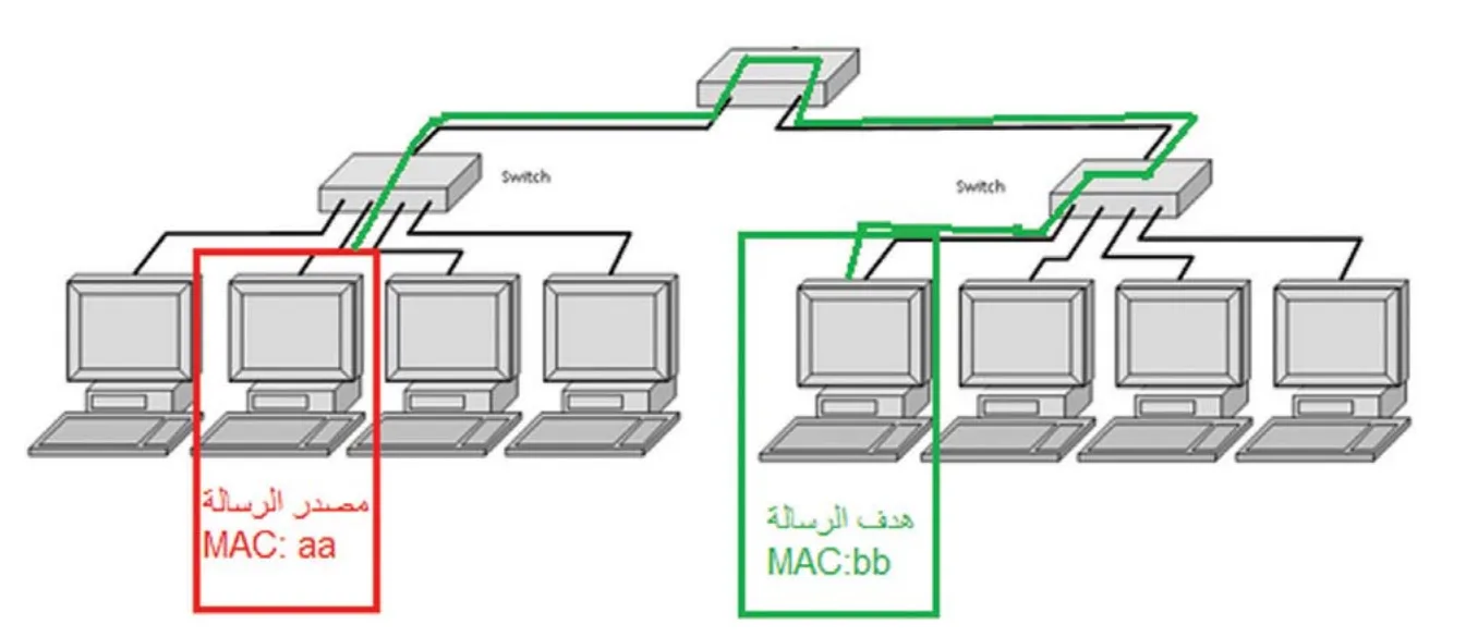 مخطط إرسال رسالة