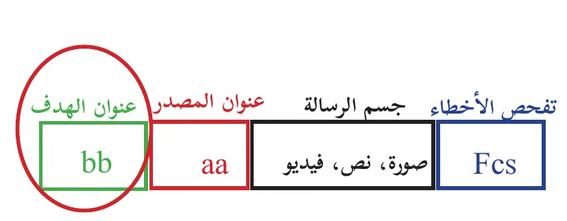 مخطط تحويل الرسالة