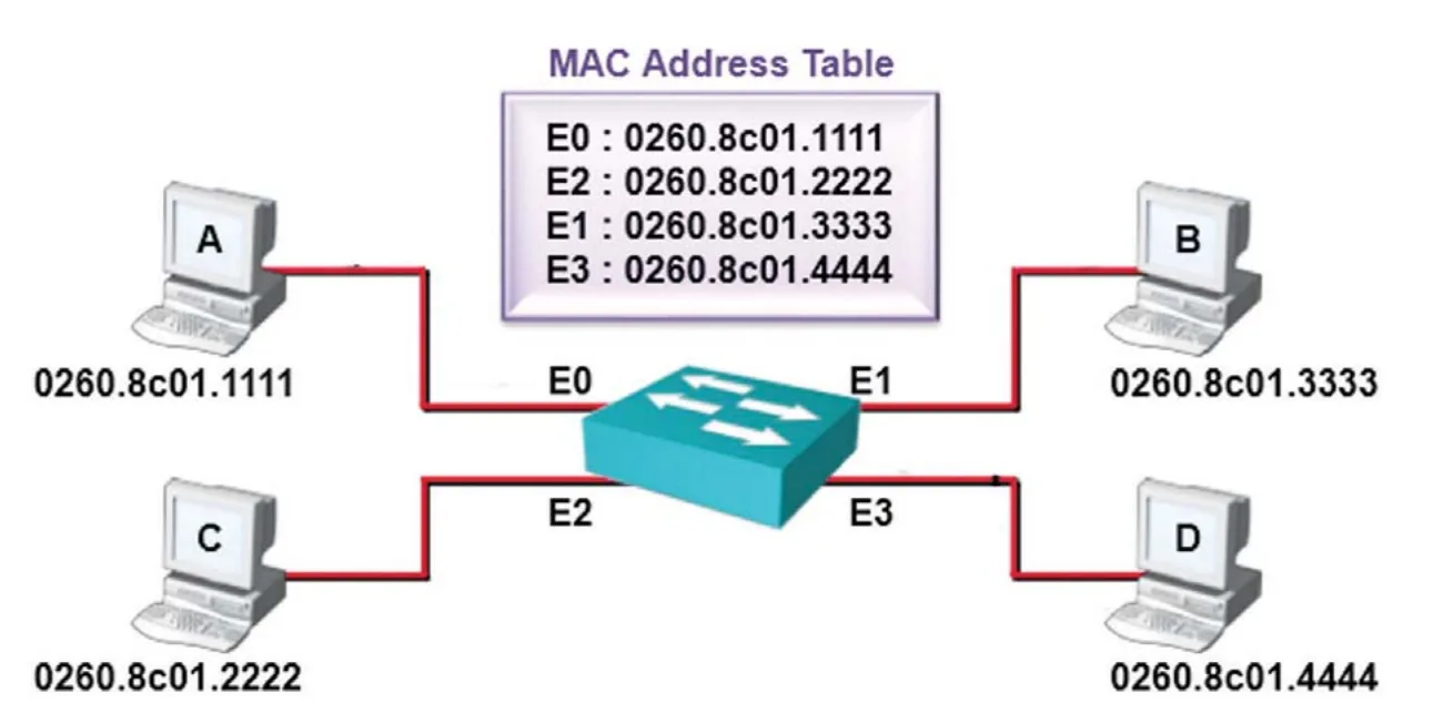 جدول عناوين MAC