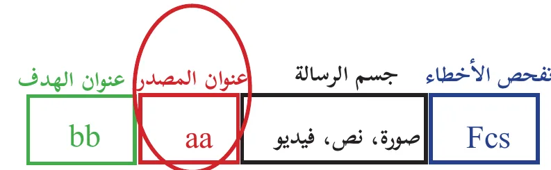 بنية الرسالة