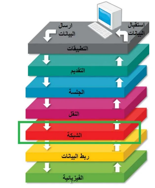 نموذج طبقات الشبكة