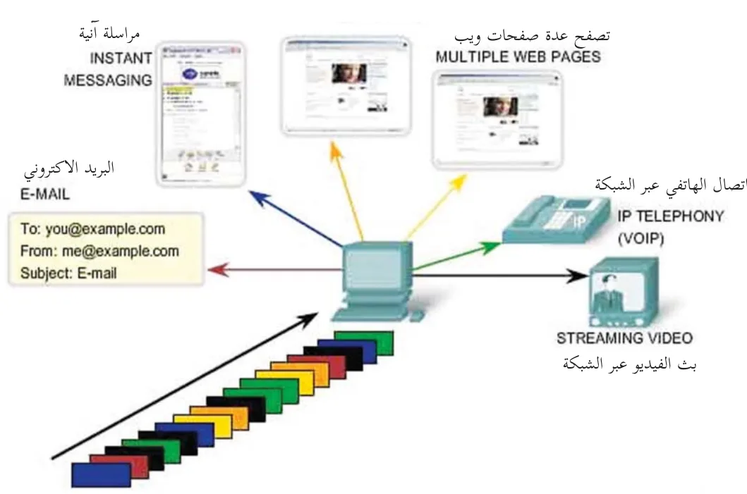 مخطط توضيحي لعنونة المنافذ