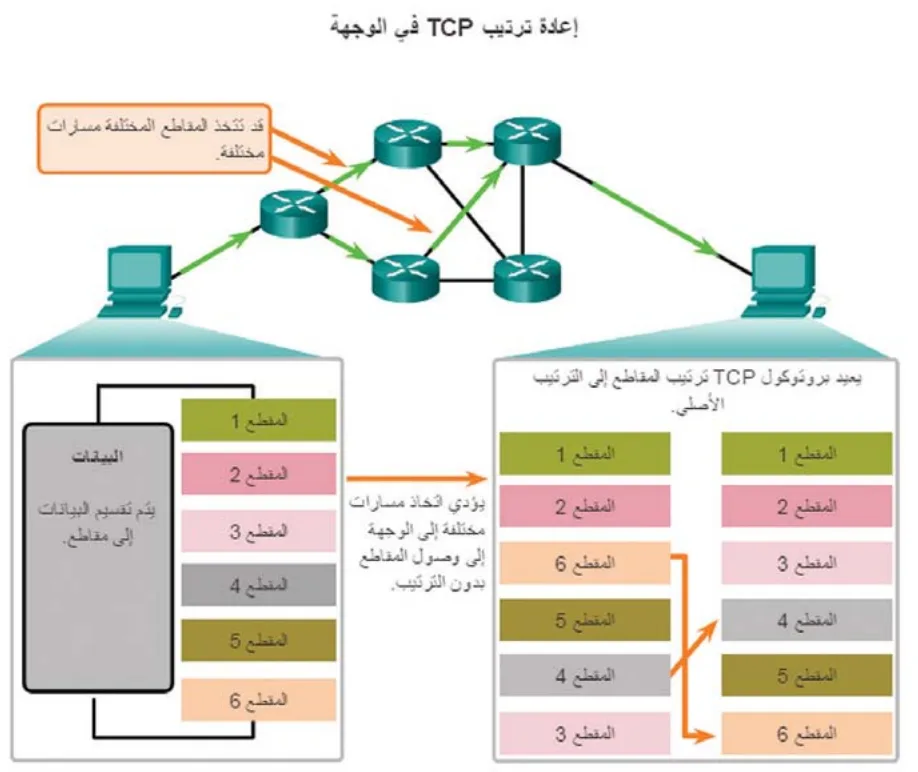 إعادة ترتيب TCP في الوجهة