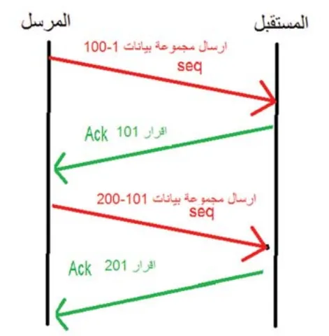 اتصال موثوق