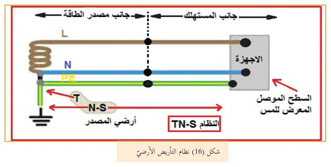 شكل (16) نظام التأريض الأرضي