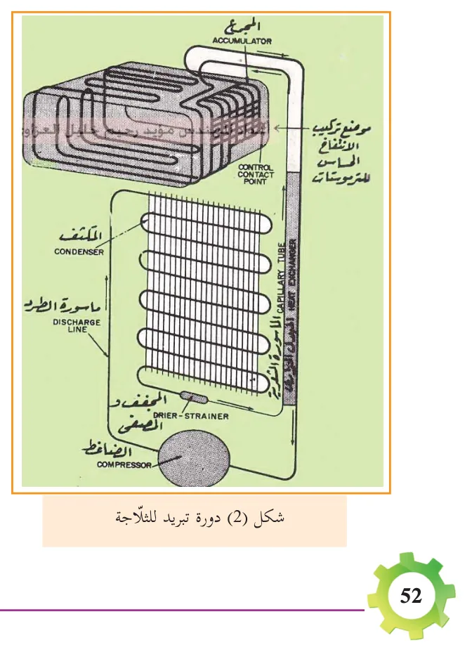 شكل (2) دورة تبريد للثلّاجة