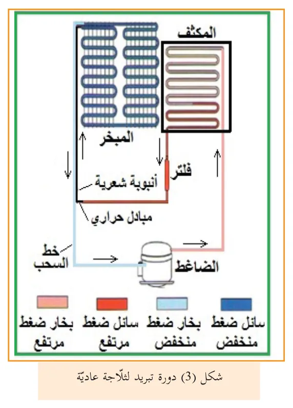 شكل (3) دورة تبريد لثلّاجة عاديّة