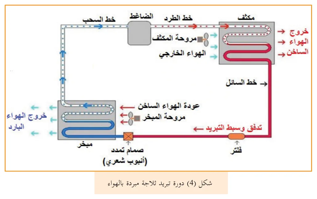 شكل (4) دورة تبريد ثلاجة مبردة بالهواء