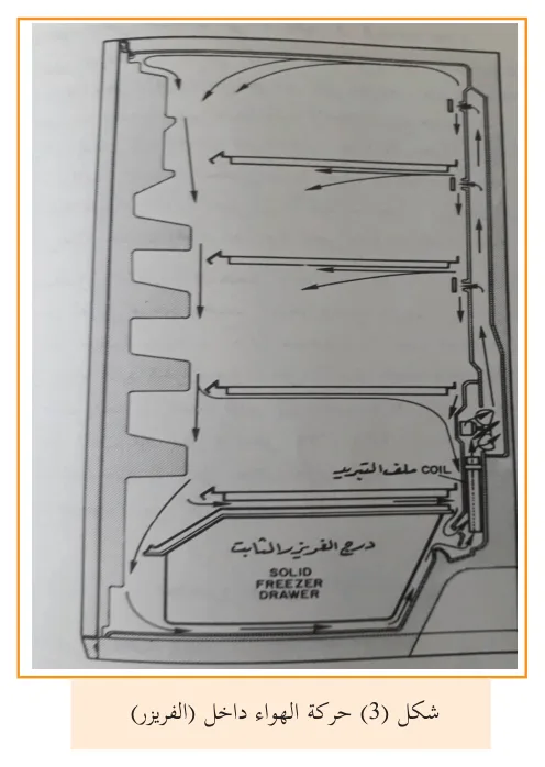 شكل (3) حركة الهواء داخل (الفريزر)