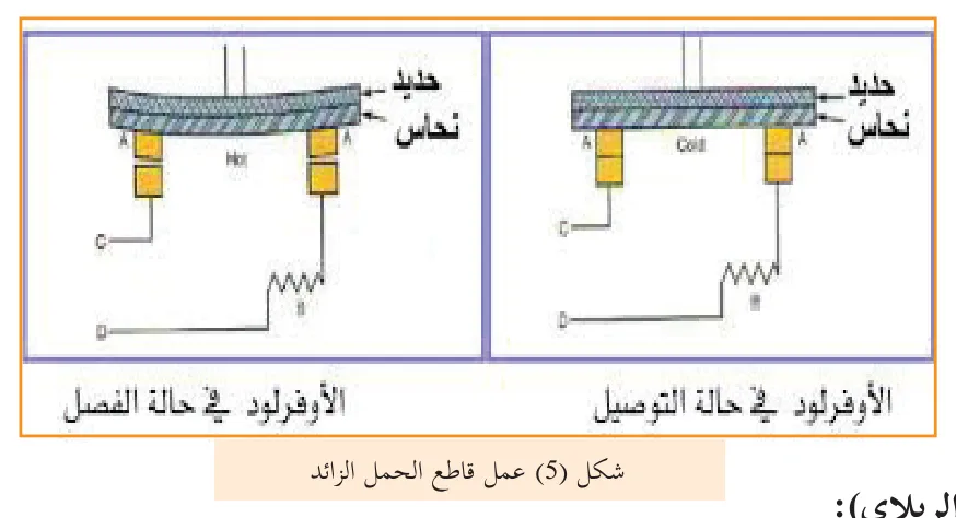 شكل (5) عمل قاطع الحمل الزائد