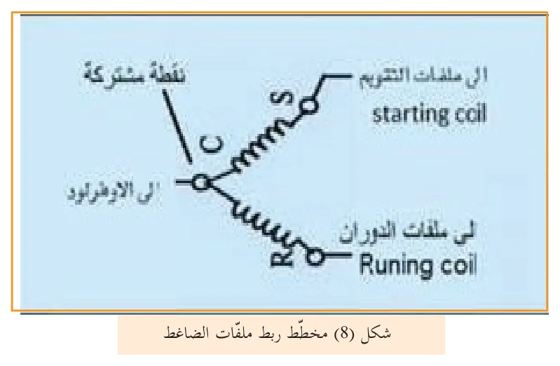 شكل (8) مخطط ربط ملفات الضاغط