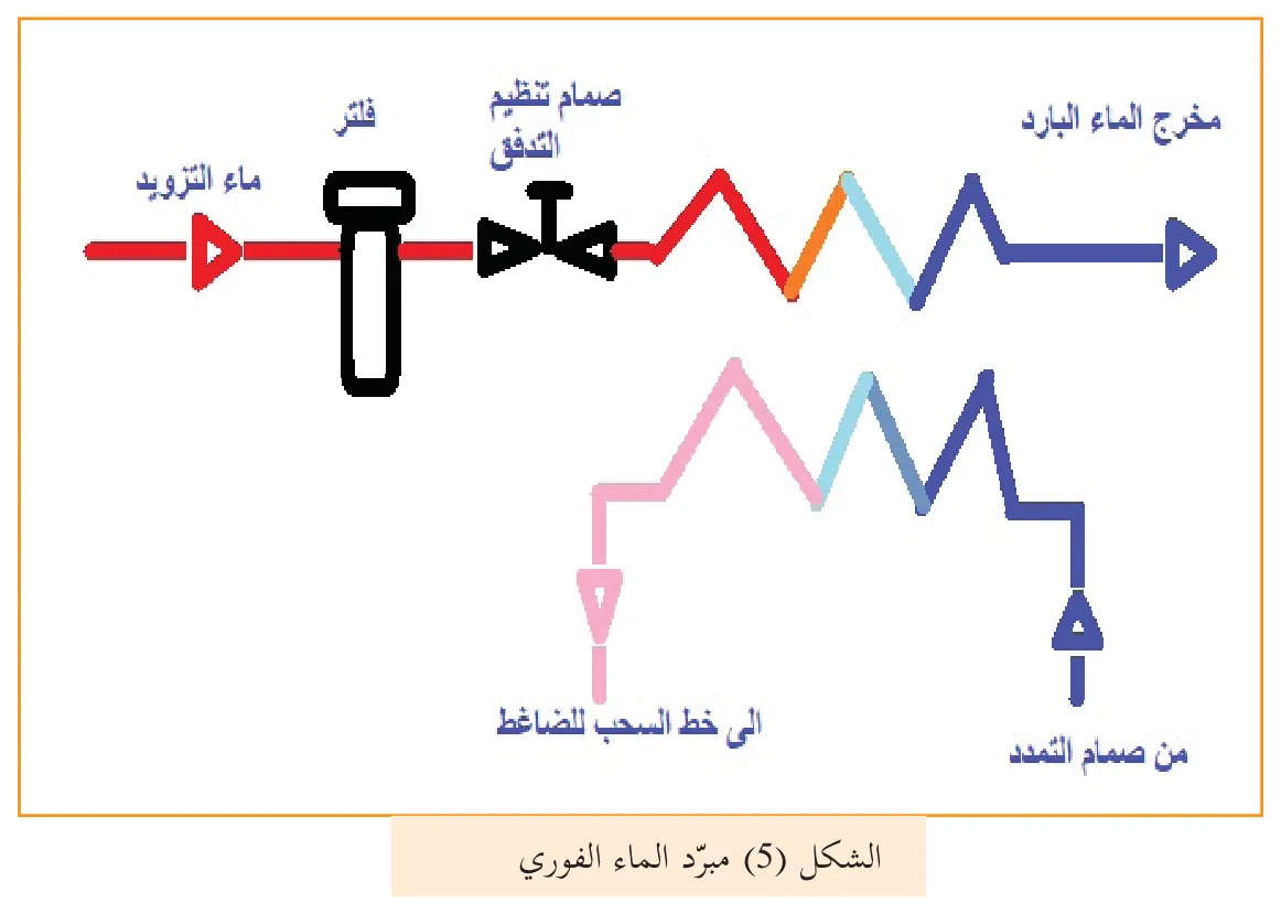 الشكل 5: مبرد الماء الفوري