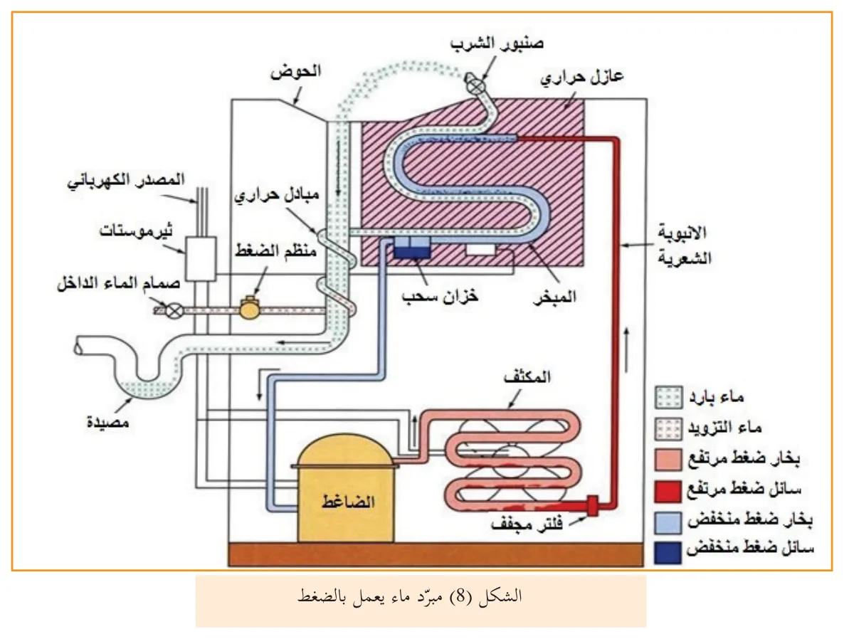 الشكل 8: مبرد ماء يعمل بالضغط