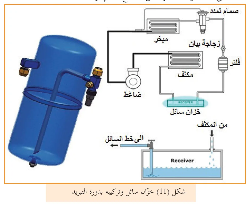شكل (11) خزّان سائل وتركيبه بدورة التبريد