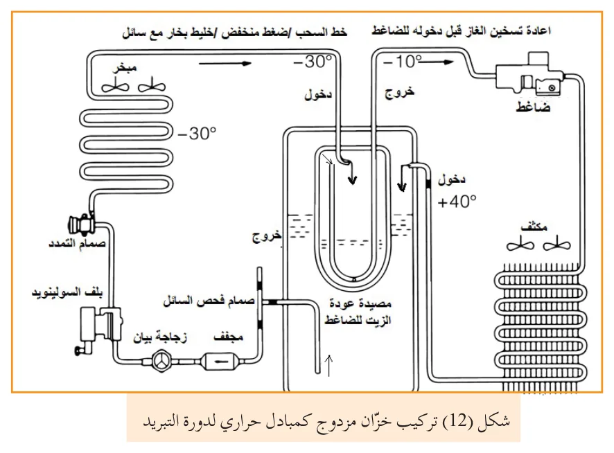 شكل (12) تركيب خزّان مزدوج كمبادل حراري لدورة التبريد