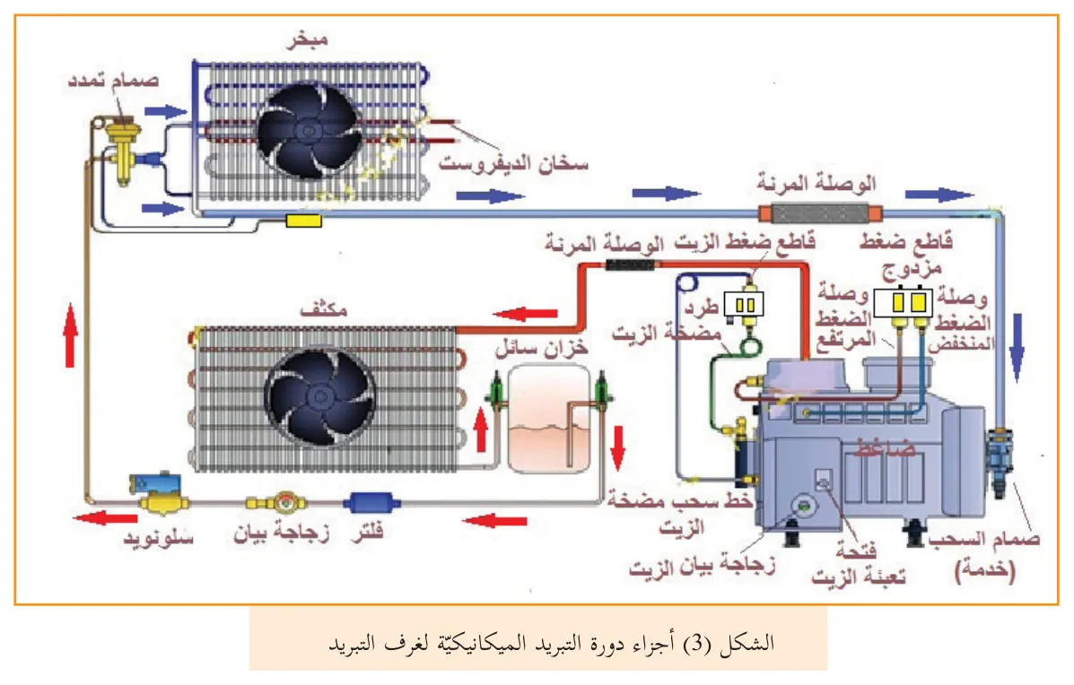 الشكل (3) أجزاء دورة التبريد الميكانيكية لغرف التبريد