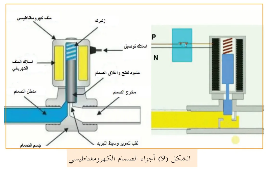 الشكل (9) أجزاء الصمام الكهرومغناطيسي