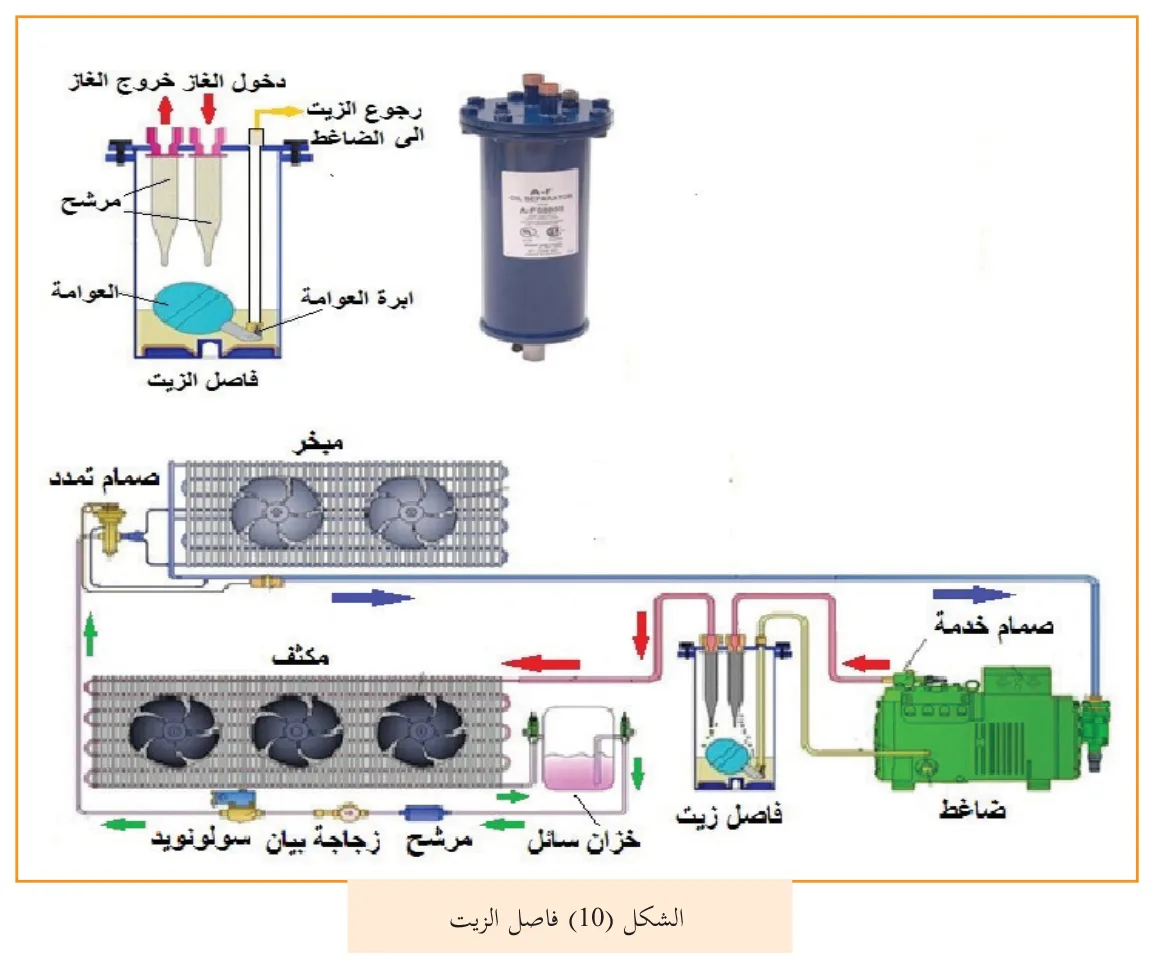 الشكل (10) فاصل الزيت