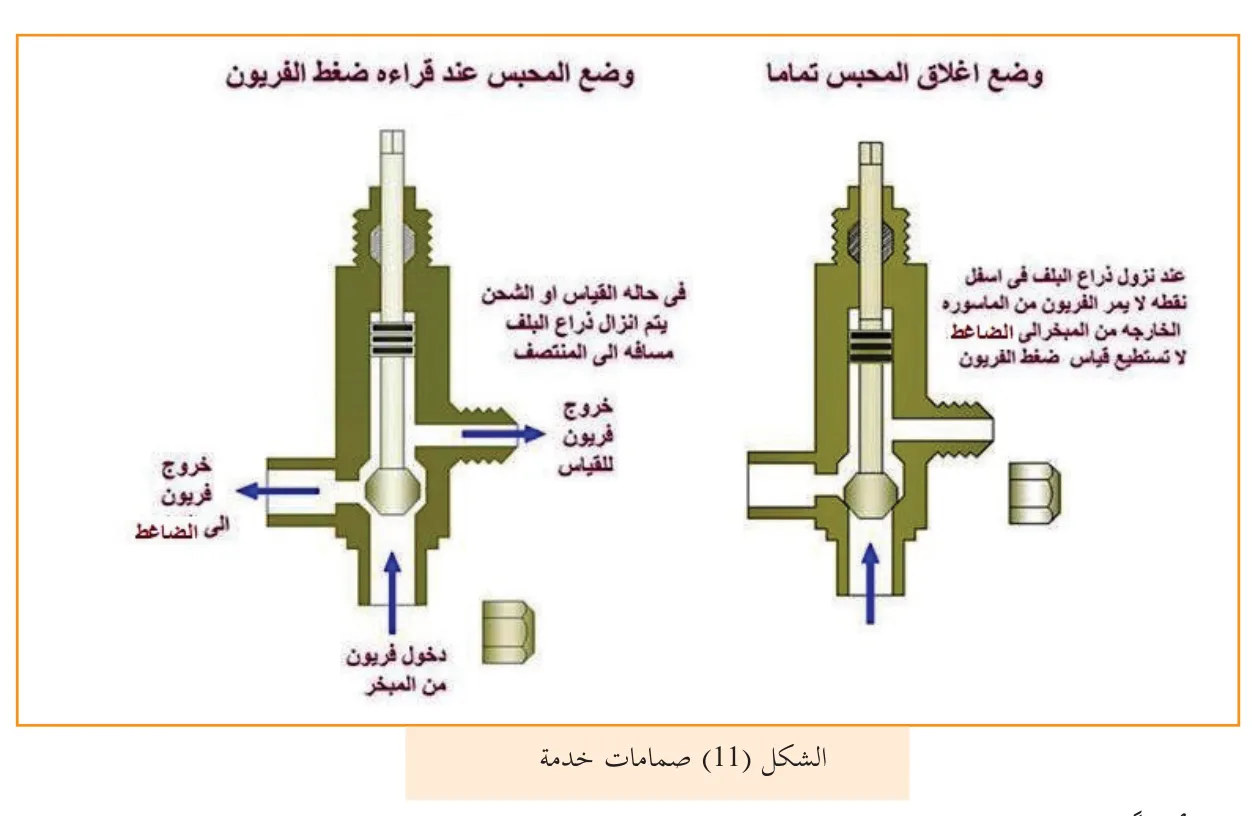 الشكل (11) صمامات خدمة