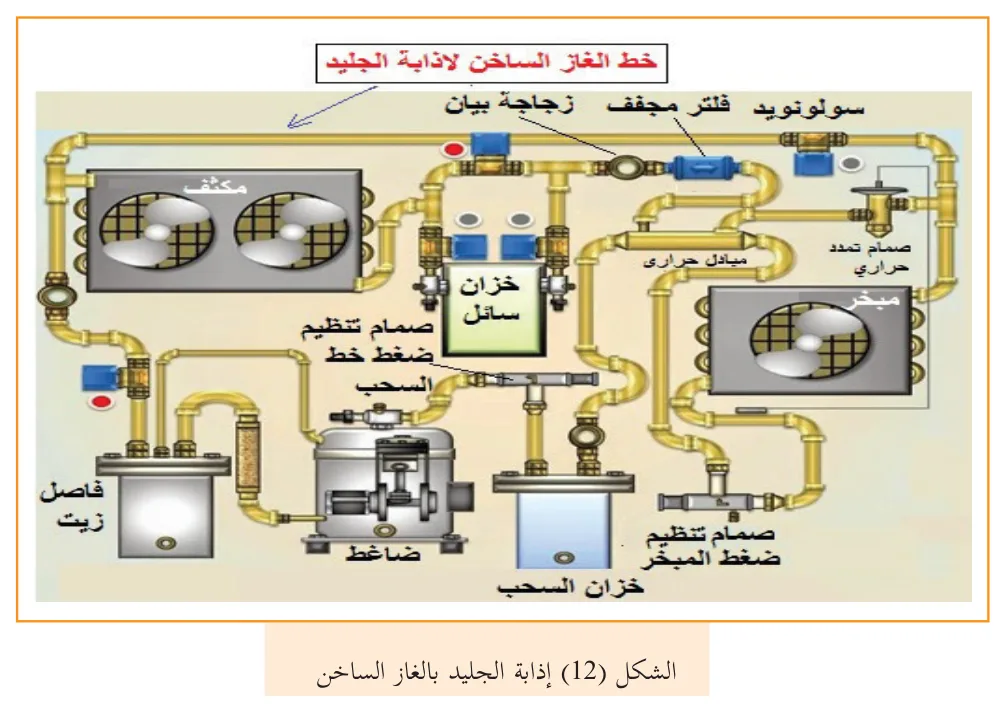 الشكل (12) إذابة الجليد بالغاز الساخن