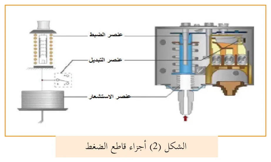 الشكل (2) أجزاء قاطع الضغط