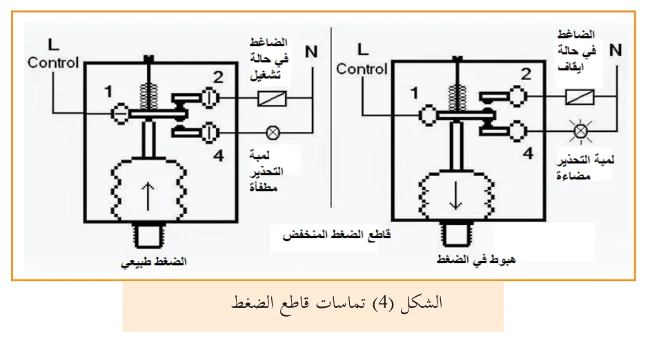 الشكل (4) تماسات قاطع الضغط