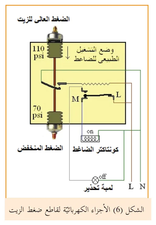 الشكل (6) الأجزاء الكهربائية لقاطع ضغط الزيت