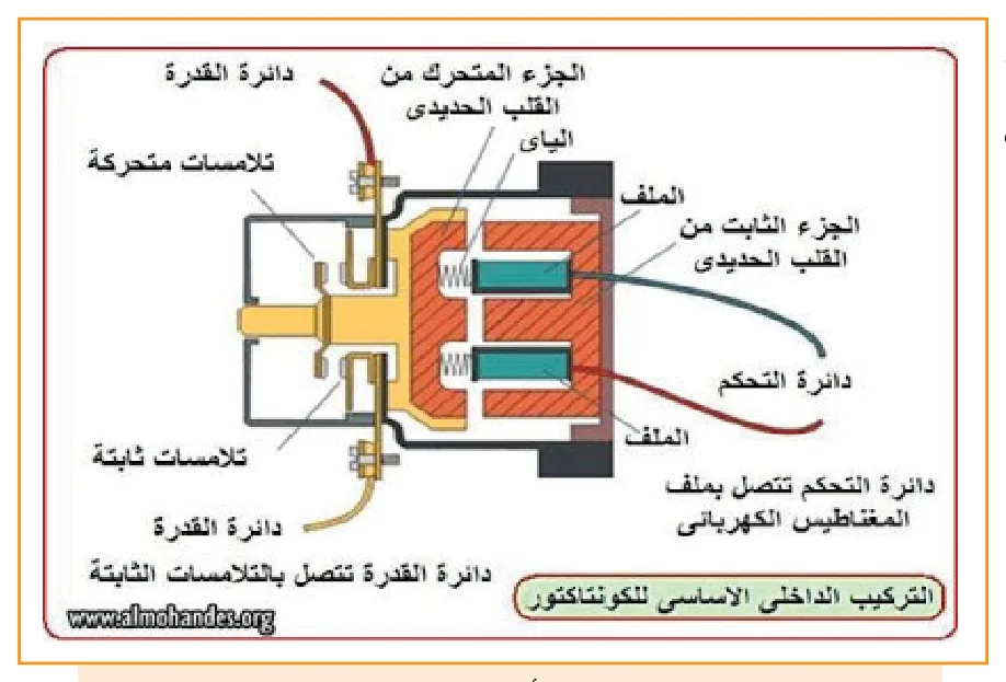 الشكل (9) أجزاء المرحل (كونتاكتر)