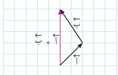 مثال (١): الحل ١. أ + ب