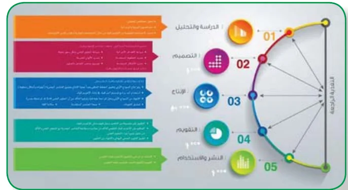 الإنفوجرافيك المتحرك Motion Infographic