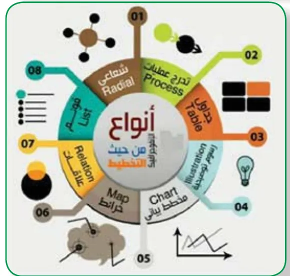 أنواع الإنفوجرافيك من حيث التخطيط