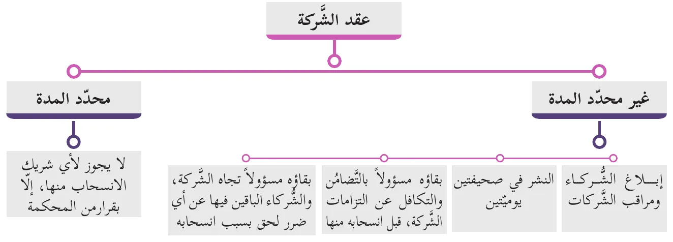 عقد الشركة