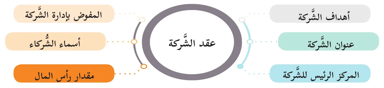 شكل (2): عناصر عقد الشّركة.