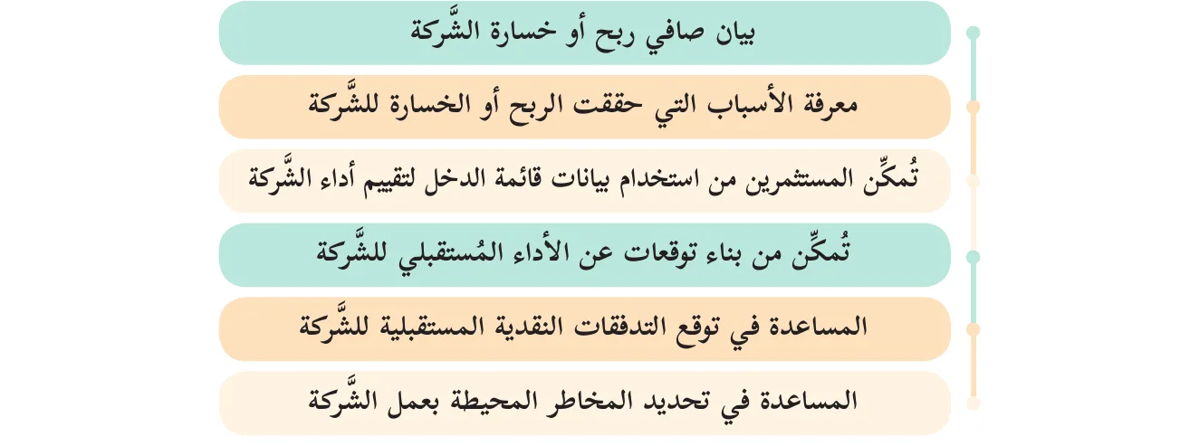 شكل (1): فوائد إعداد قائمة أو حساب ملخّص الدخل.