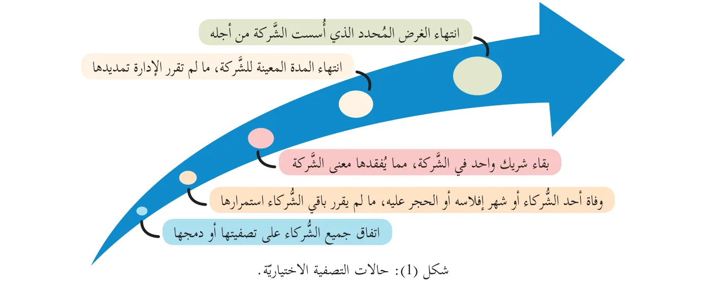 شكل (1): حالات التصفية الاختيارية.