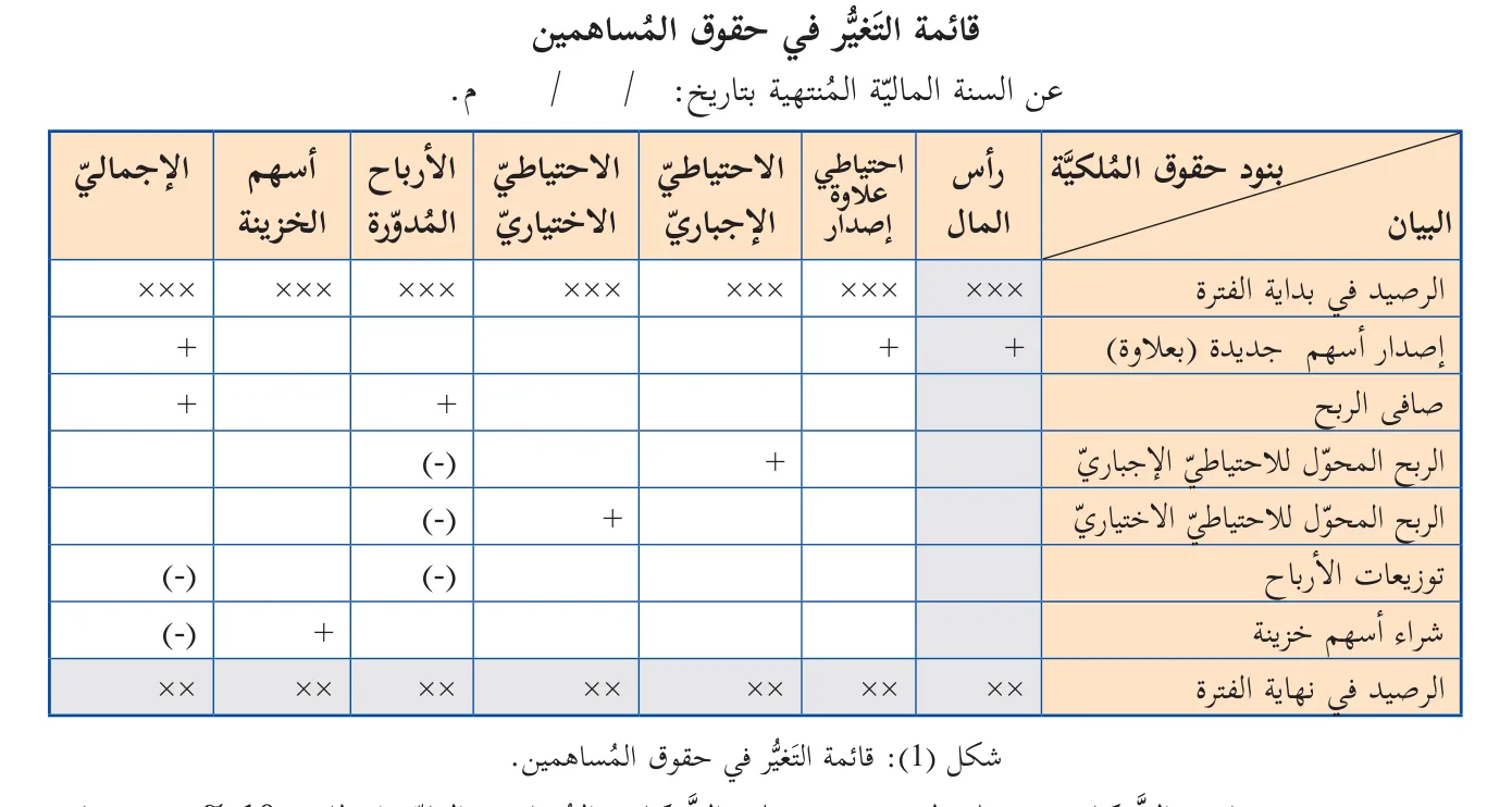 شكل (1): قائمة التَغيُّر في حقوق المُساهمين.