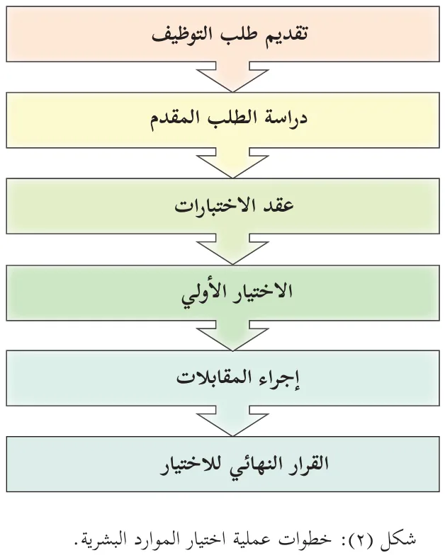 شكل (٢): خطوات عملية اختيار الموارد البشرية.