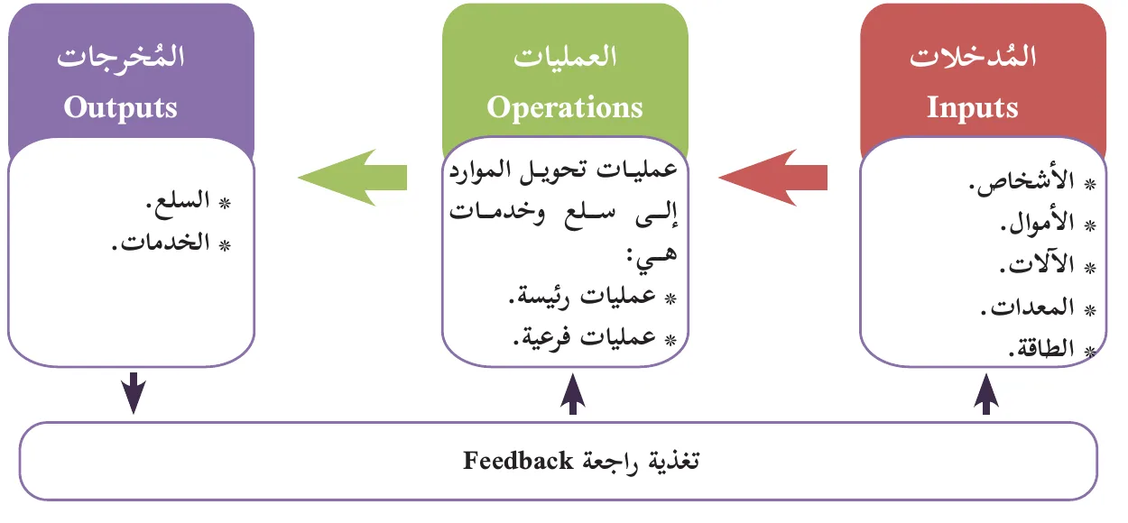 شكل (١): عناصر نظام العمليات الإنتاجية