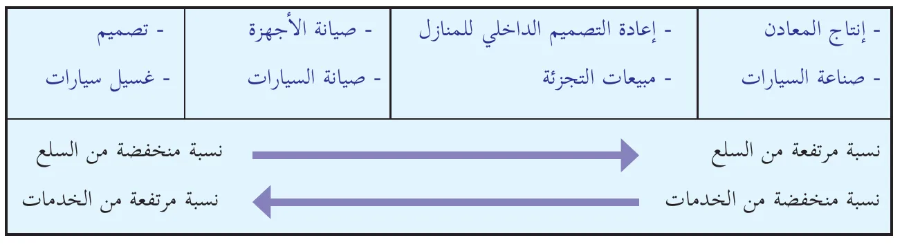 شكل (٢): المُنتَج الصناعي والخدماتي